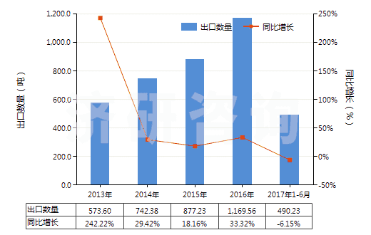 2013-2017年6月中國(guó)化學(xué)純氧化鎂(HS25199091)出口量及增速統(tǒng)計(jì)
